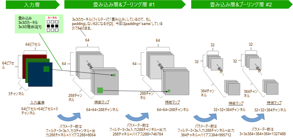 CNN予測モデルたたみ込み#1#2詳細300x142