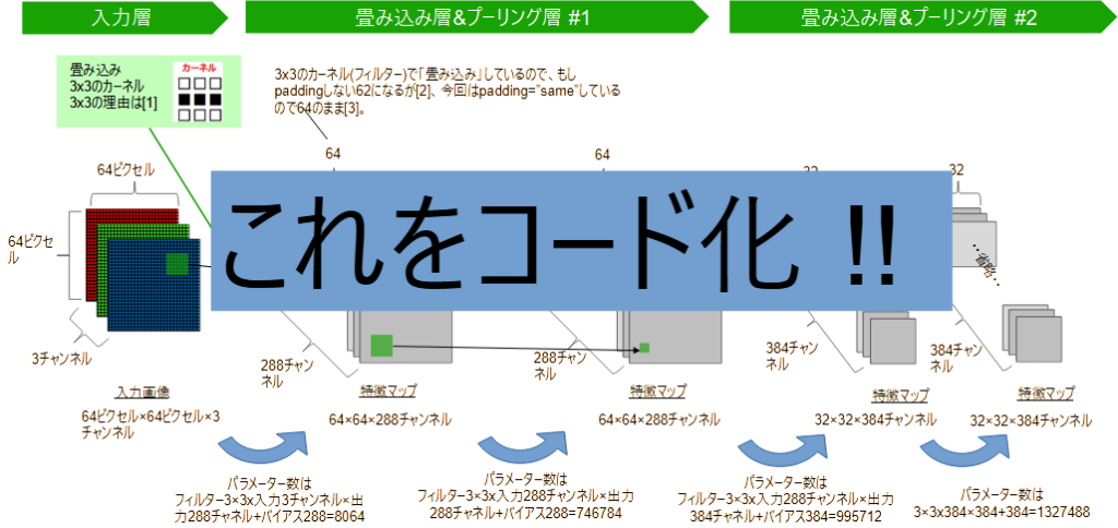 CNNの予測モデルをコード化300x142